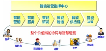 基于ESB企業(yè)服務(wù)總線的智能運(yùn)營管理體系建設(shè)
